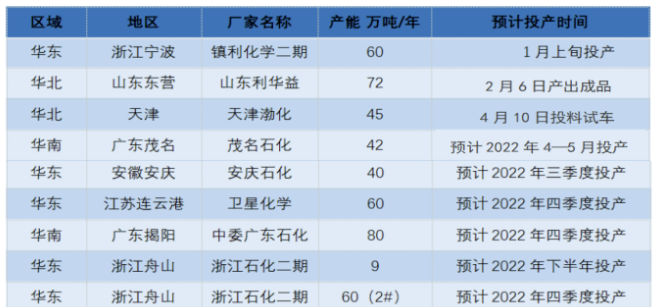年内将新增环氧丙烷225万吨、苯乙烯468万吨！过剩危机初露端倪 涂料在线,coatingol.com