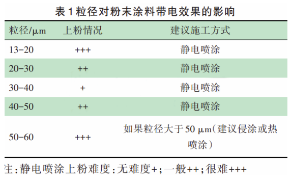 粒径控制对粉末涂料重要性的研究 涂料在线,coatingol.com