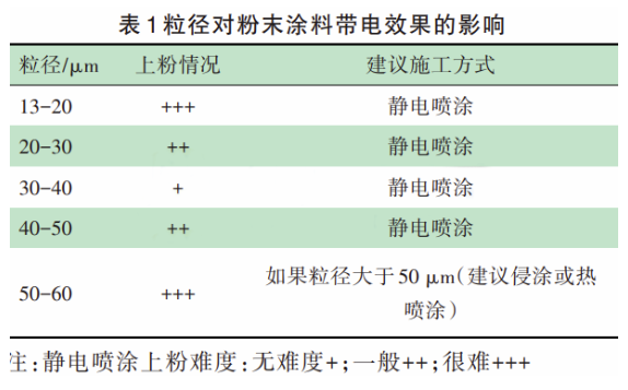 粒径控制对粉末涂料重要性的研究 中网信息