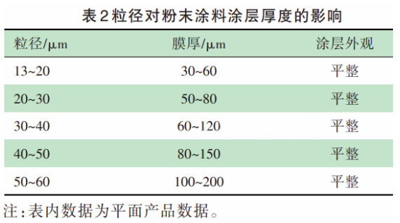 粒径控制对粉末涂料重要性的研究 涂料在线,coatingol.com
