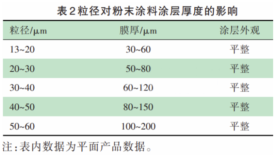 粒径控制对粉末涂料重要性的研究 中网信息