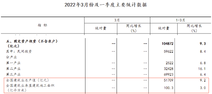2022年一季度全国建筑业总产值51709亿元，同比增长9.2% 涂料在线,coatingol.com