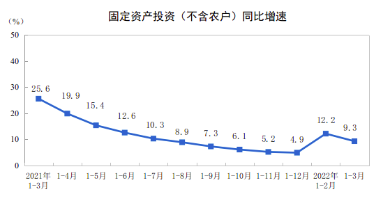 2022年一季度全国建筑业总产值51709亿元，同比增长9.2% 涂料在线,coatingol.com