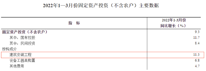 2022年一季度全国建筑业总产值51709亿元，同比增长9.2% 涂料在线,coatingol.com
