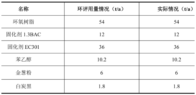 30万支美缝剂项目：环氧树脂年采购额超投资额 涂料在线,coatingol.com
