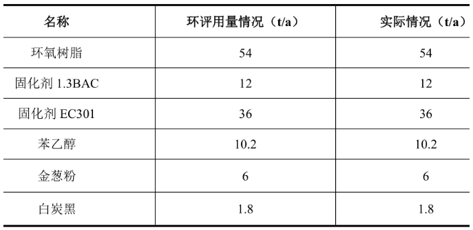 30万支美缝剂项目：环氧树脂年采购额超投资额 中网信息