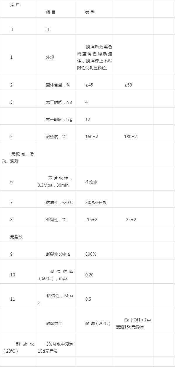 水性单组分PBL-II聚合物改性沥青防水涂料耐高温180℃+桥面抛丸 涂料在线,coatingol.com