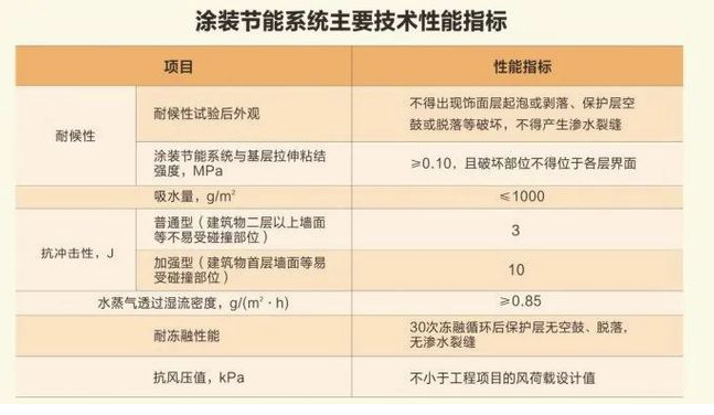 节能、提效、绝热性强！外墙涂料优质解决方案来了！ 涂料在线,coatingol.com