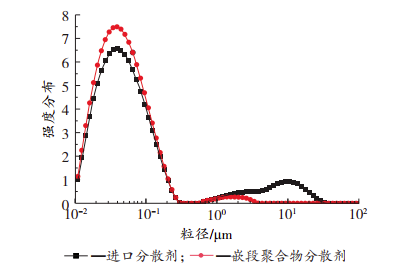 基于RAFT法合成丙烯酸类嵌段共聚物及其分散性能研究 涂料在线,coatingol.com