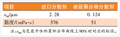 基于RAFT法合成丙烯酸类嵌段共聚物及其分散性能研究 涂料在线,coatingol.com