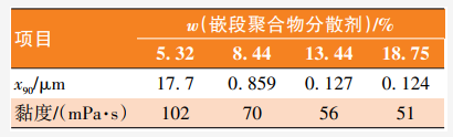 基于RAFT法合成丙烯酸类嵌段共聚物及其分散性能研究 涂料在线,coatingol.com