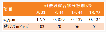 基于RAFT法合成丙烯酸类嵌段共聚物及其分散性能研究 中网信息