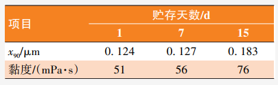 基于RAFT法合成丙烯酸类嵌段共聚物及其分散性能研究 涂料在线,coatingol.com