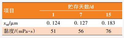 基于RAFT法合成丙烯酸类嵌段共聚物及其分散性能研究 中网信息