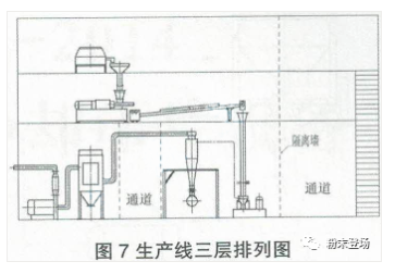 粉末涂料生产线的单机排列及衔接 涂料在线,coatingol.com
