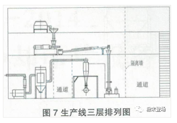 粉末涂料生产线的单机排列及衔接 中网信息