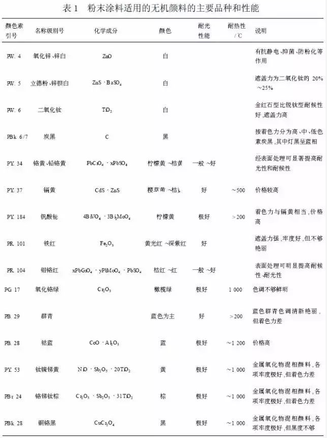 在粉末涂料中，有哪些细节是你没有注意到的？ 涂料在线,coatingol.com