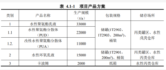 万华年产5万吨水性树脂项目，为涂料行业“油转水”的发展出力！ 中网信息