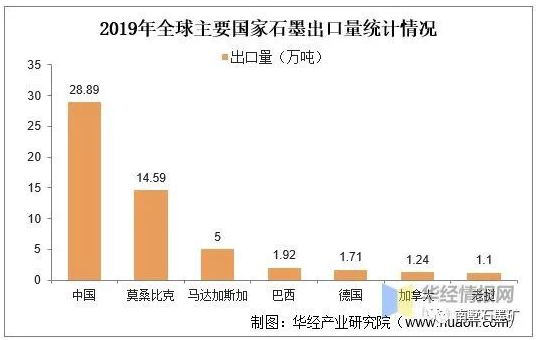 全球及中国石墨资源及进出口现状，全球石墨产能过剩 中网信息