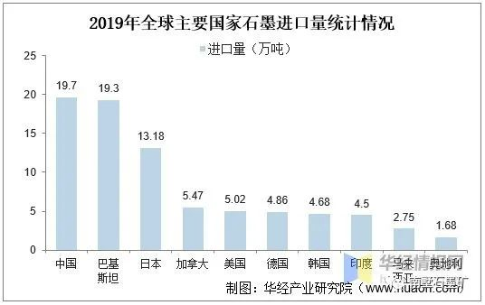 全球及中国石墨资源及进出口现状，全球石墨产能过剩 中网信息