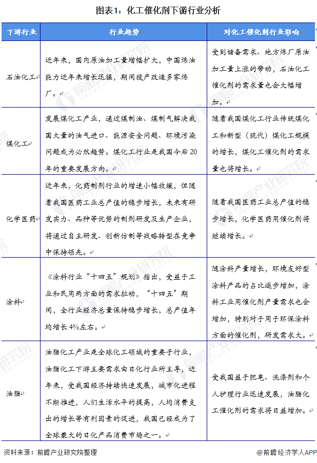 2021年中国化工催化剂市场供需现状分析 市场供需基本平衡且应用场景广泛 涂料在线,coatingol.com