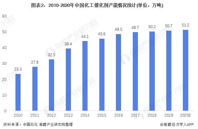 2021年中国化工催化剂市场供需现状分析 市场供需基本平衡且应用场景广泛 涂料在线,coatingol.com