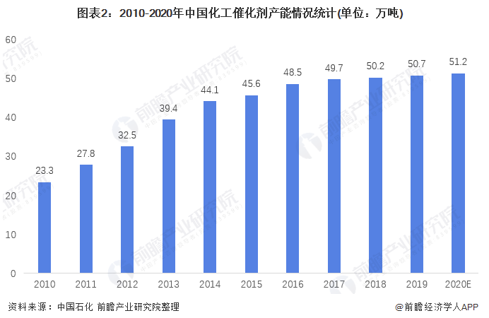 2021年中国化工催化剂市场供需现状分析 市场供需基本平衡且应用场景广泛 中网信息