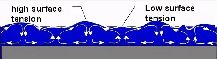 粉末涂料为什么会产生气泡？如何解决？ 涂料在线,coatingol.com
