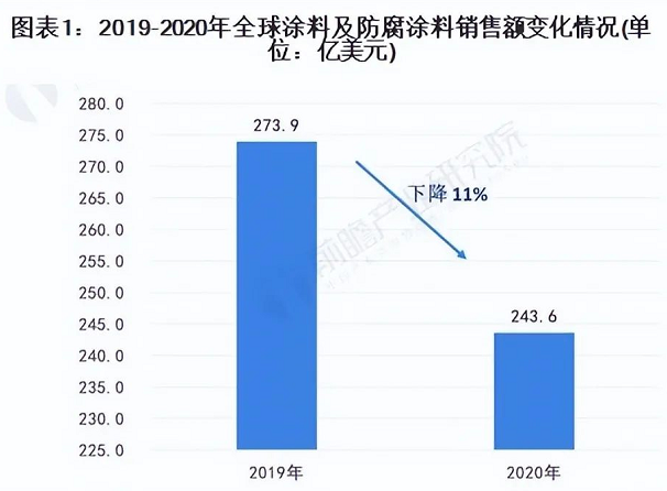 2026年防腐涂料市场规模将超500亿美元! 涂料在线,coatingol.com