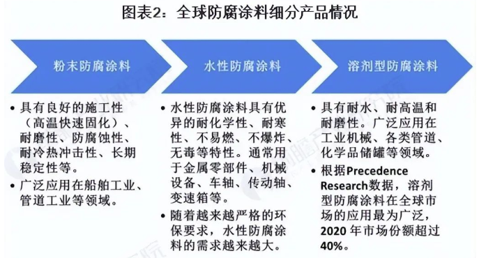 2026年防腐涂料市场规模将超500亿美元! 涂料在线,coatingol.com