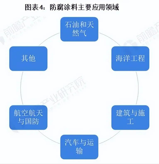 2026年防腐涂料市场规模将超500亿美元! 涂料在线,coatingol.com