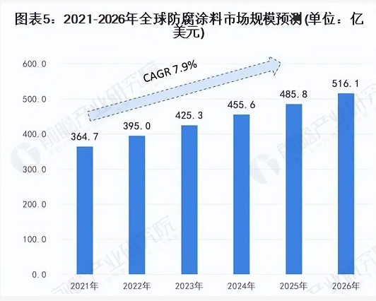 2026年防腐涂料市场规模将超500亿美元! 涂料在线,coatingol.com