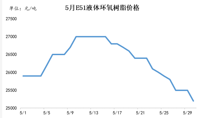 5月项目热，环氧树脂新规划产能超60万吨 涂料在线,coatingol.com