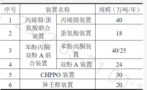 总投资113亿！镇海炼化拟建65/24万吨/年苯酚丙酮/双酚A联合装置 涂料在线,coatingol.com