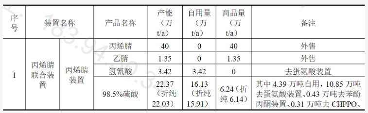 总投资113亿！镇海炼化拟建65/24万吨/年苯酚丙酮/双酚A联合装置 涂料在线,coatingol.com