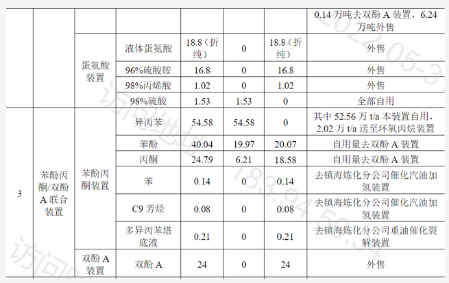 总投资113亿！镇海炼化拟建65/24万吨/年苯酚丙酮/双酚A联合装置 涂料在线,coatingol.com