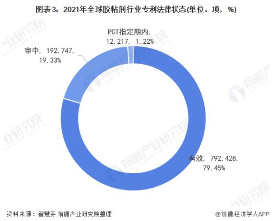 2021年全球胶粘剂技术市场现状及竞争格局分析 专利总价值超过1500亿美元 涂料在线,coatingol.com