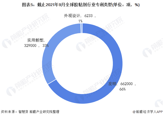 2021年全球胶粘剂技术市场现状及竞争格局分析 专利总价值超过1500亿美元 涂料在线,coatingol.com