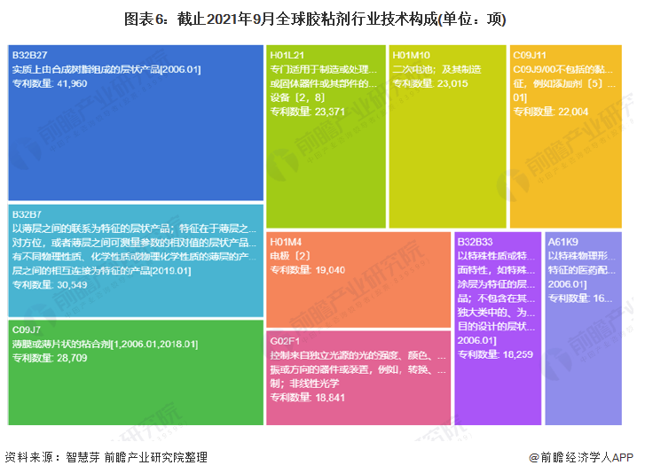 2021年全球胶粘剂技术市场现状及竞争格局分析 专利总价值超过1500亿美元 涂料在线,coatingol.com