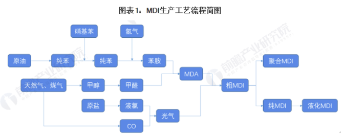 2021年中国MDI市场供需现状及竞争格局分析 近年来MDI产能、需求量均有提升 中网信息