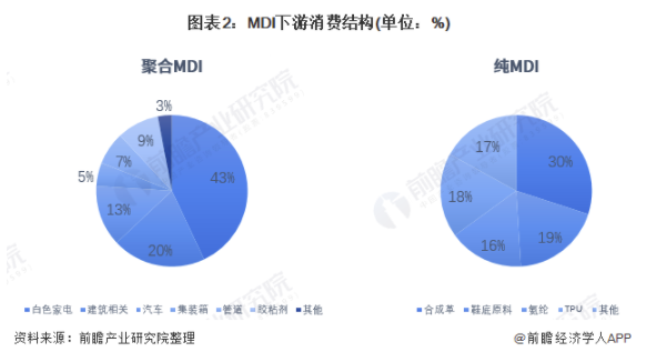 2021年中国MDI市场供需现状及竞争格局分析 近年来MDI产能、需求量均有提升 涂料在线,coatingol.com