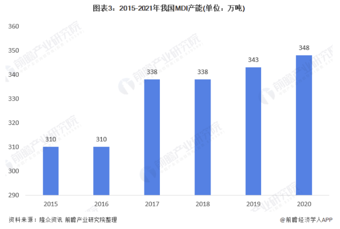 2021年中国MDI市场供需现状及竞争格局分析 近年来MDI产能、需求量均有提升 中网信息