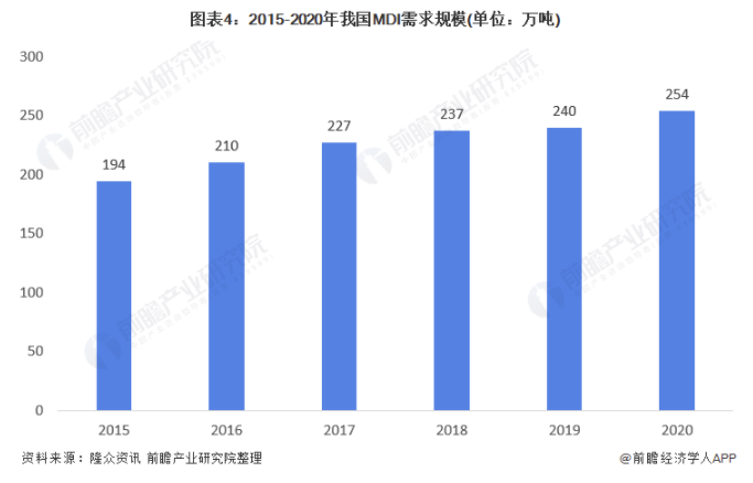 2021年中国MDI市场供需现状及竞争格局分析 近年来MDI产能、需求量均有提升 中网信息