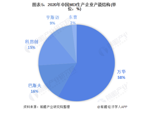 2021年中国MDI市场供需现状及竞争格局分析 近年来MDI产能、需求量均有提升 中网信息