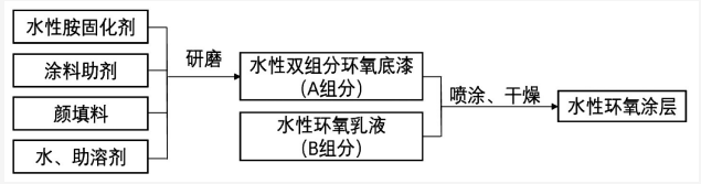 半挂车用水性涂料的开发及应用 涂料在线,coatingol.com