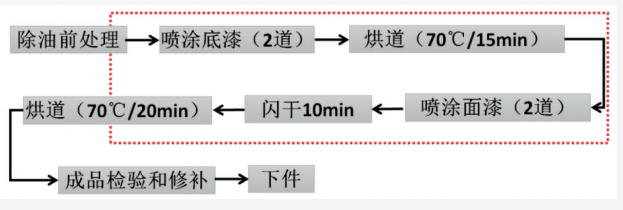 半挂车用水性涂料的开发及应用 涂料在线,coatingol.com