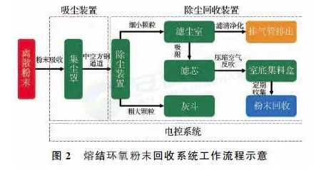 熔结环氧粉末喷涂设备回收系统的制备与应用 涂料在线,coatingol.com