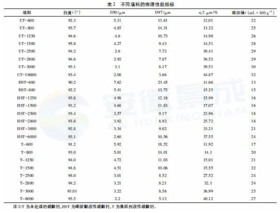 改性碳酸钙在环氧/聚酯粉末涂料中的应用研究 涂料在线,coatingol.com