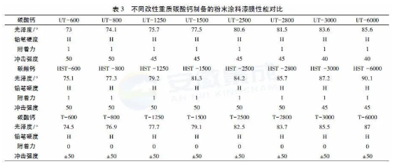 改性碳酸钙在环氧/聚酯粉末涂料中的应用研究 涂料在线,coatingol.com