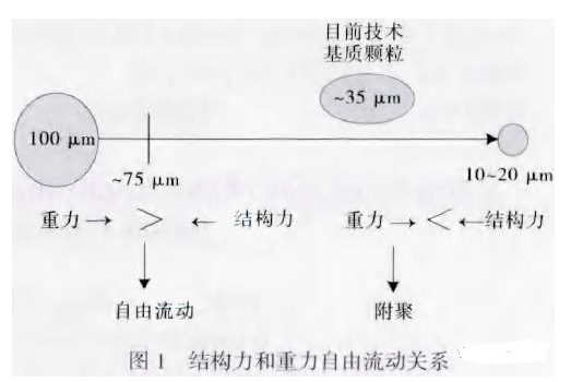 粉末结团，上粉不好，该如何改善？ 涂料在线,coatingol.com